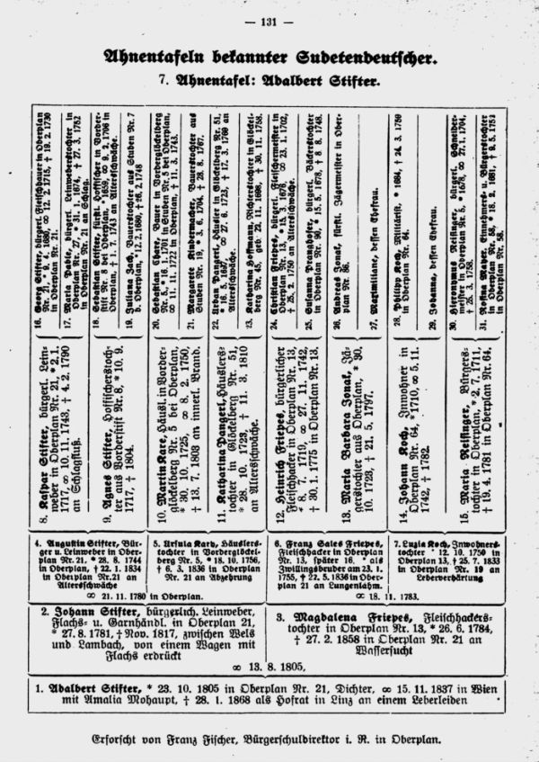 Ahnentafeln bekannter Sudetendeutscher:  7. Adalbert Stifter